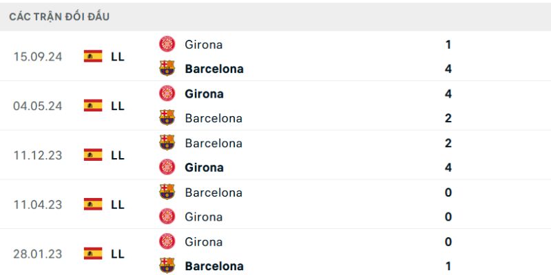Nhận Định Trận Girona Vs Barcelona Vào 3h00 Ngày 17/2 2 Nhận định lịch sử chạm trán giữa 2 CLB