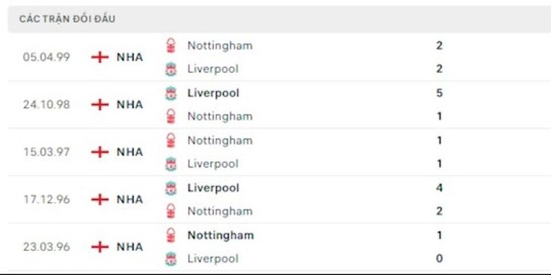 Soi Kèo Nottingham Forest Vs Liverpool Lúc 21:00 Ngày 22/2 2 Quá khứ đối đầu nhiều duyên nợ của cả hai