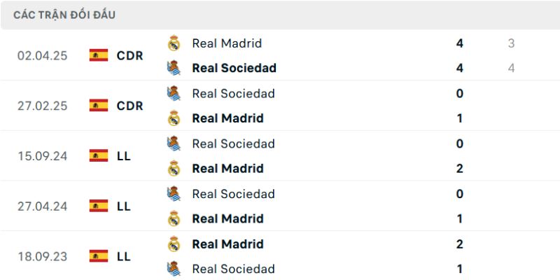 Real Madrid Vs Real Sociedad 03:00 Ngày 15/02 Từ Tylekeonhacai 2 Nhìn lại các cuộc so tài tiêu biểu giữa 2 đội