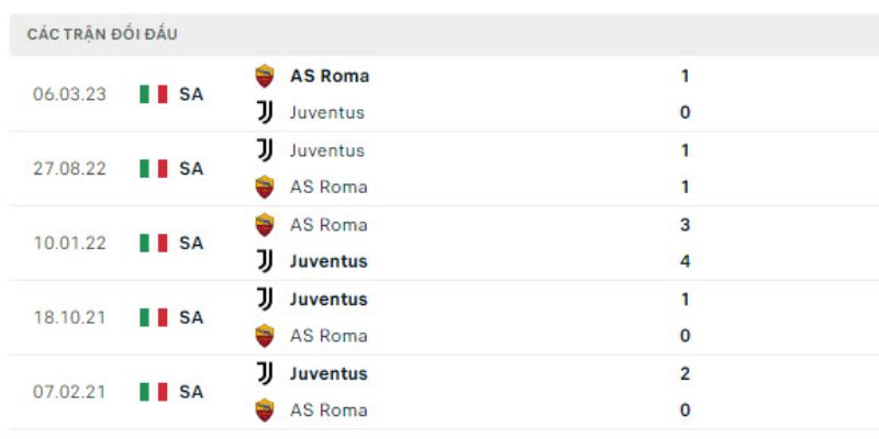As Roma Vs Juventus 02h45 Ngày 02/03 - Bất Lợi Cho Đội Khách 2 Lịch sử đối đầu giữa 2 đội bóng hàng đầu
