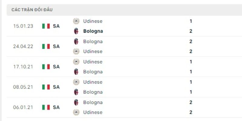 Dự Đoán Trận Cầu Bologna Vs Udinese Lúc 02:45 Ngày 24/2 2 Khám phá lịch sử gặp gỡ đầy duyên nợ