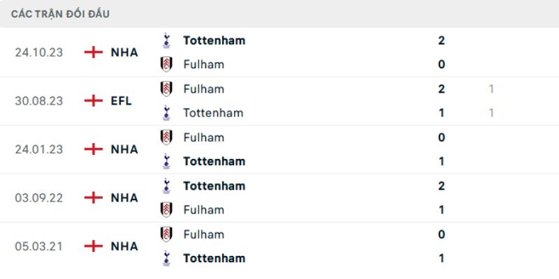 Nhận Định Trận Fulham Vs Tottenham Vào 21h00 Ngày 1/3 2 Lịch sử đối đầu giữa Fulham - Tottenham