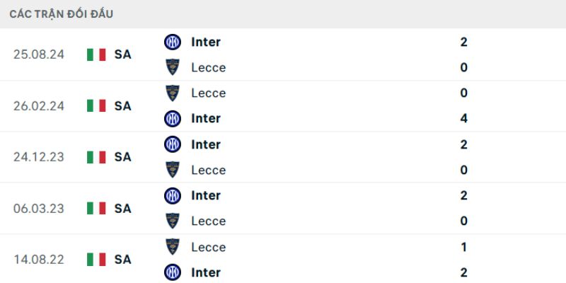 Soi Kèo Lecce Vs Inter Milan Vào 00h00 Ngày 22/2 Tại Vô Địch Ý 2 Lịch sử chạm trán Lecce - Inter Milan
