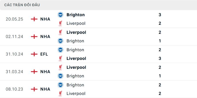 Nhận Định Kèo Liverpool vs Brighton Hove Albion 3H Ngày 15/02 2 Lịch sử đối đầu của hai đội trước đó