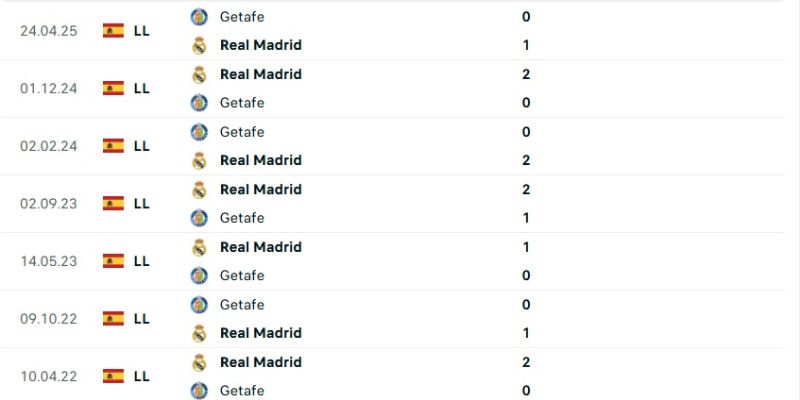 Soi Kèo Real Madrid Vs Getafe Vào 3h00 Ngày 03/03 Chuẩn 2 Lịch sử chạm trán CLB Real Madrid - Getafe