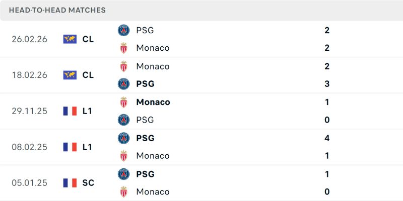 Phân Tích Trận Đấu PSG Vs AS Monaco 07/03 Cùng Tylekeonhacai 2 Thành tích đối đầu trong lịch sử giữa hai CLB