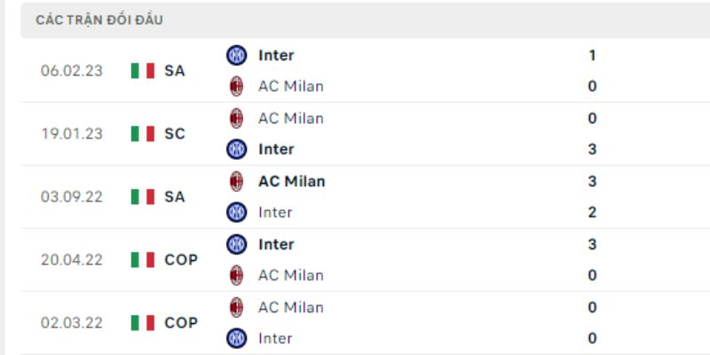 Lịch sử chạm trán nổi bật giữa Inter Milan và AC Milan