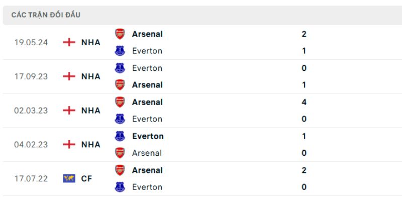 Soi Kèo Arsenal Vs Everton Vào 00h30 Ngày 15/03 Tại Premier League 2 Thống kê lịch sử đối đầu 2 CLB