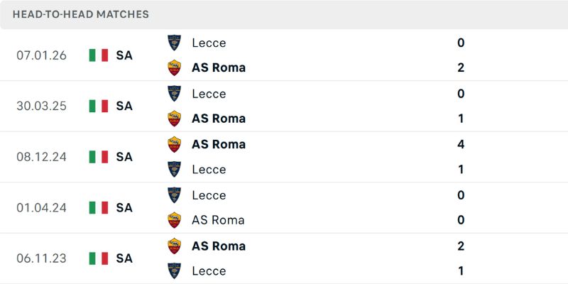 Nhận Định Cá Cược As Roma Vs Lecce Vào 00h Ngày 23/03 2 Lịch sử đối đầu của hai đội bóng thuộc giải Seria A