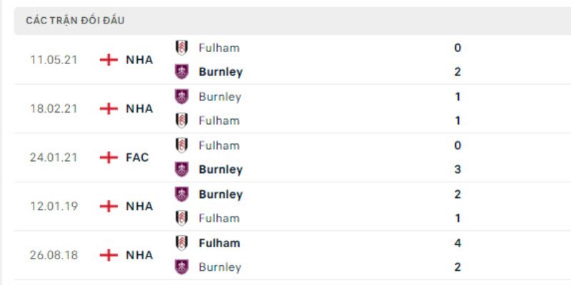Soi Kèo Trận Cầu Fulham Vs Burnley Lúc 22:00 Ngày 21/03 2 Những lần đối đầu gay cấn của hai đội