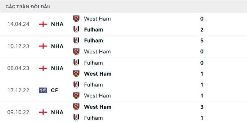 Nhận Định Fulham Vs West Ham United 2h30 Ngày 05/03 2 Lịch sử chạm trán Fulham - West Ham gần đây