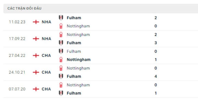 Nhận Định Nottingham Forest Vs Fulham Lúc 21:00 Ngày 15/03 Chuẩn 2 Các lần gặp mặt đáng chú ý giữa hai đội