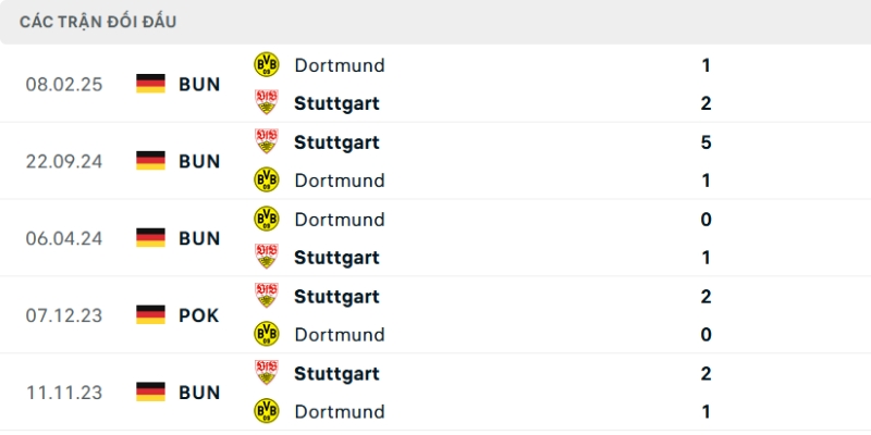 Soi Kèo Stuttgart Vs Borussia Dortmund 23h30 Ngày 04/04 2 Thống kê đối đầu Stuttgart - Borussia Dortmund
