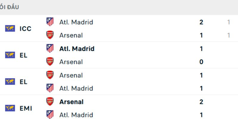 Nhận Định Atletico Madrid Vs Arsenal Lúc 02:00 Ngày 30/04 - Champions League 2 Cùng nhìn lại quá khứ căng thẳng của hai CLB