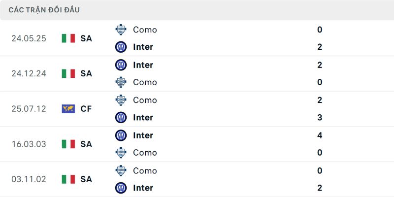 Nhận Định Como Vs Inter Milan Lúc 1:45 Ngày 13/4 - Serie A 2 Thống kê đối đầu Como - Inter Milan