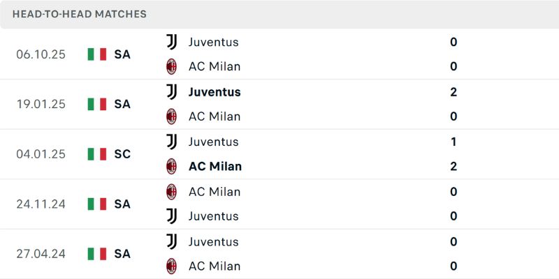 Nhận Định AC Milan Vs Juventus Lúc 1H45 Ngày 27/04 - Serie A 2 Thống kê chạm trán AC Milan - Juventus