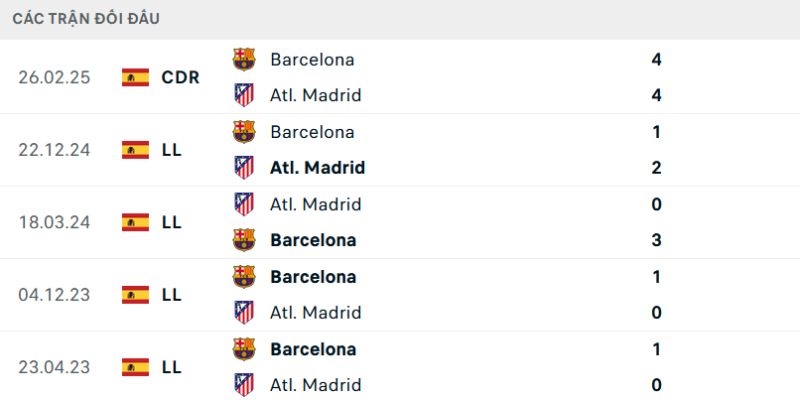 Nhận Định Atletico Madrid Vs Barcelona Ngày 15/04/2026 - Cúp C1 2 Các lần gặp mặt từ trước giữa hai đội