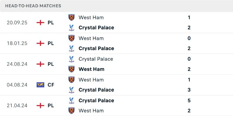 Nhận định Crystal Palace Vs West Ham United 02h00 ngày 21/04 - Premier League 2 Thống kê đối đầu Crystal Palace - West Ham United