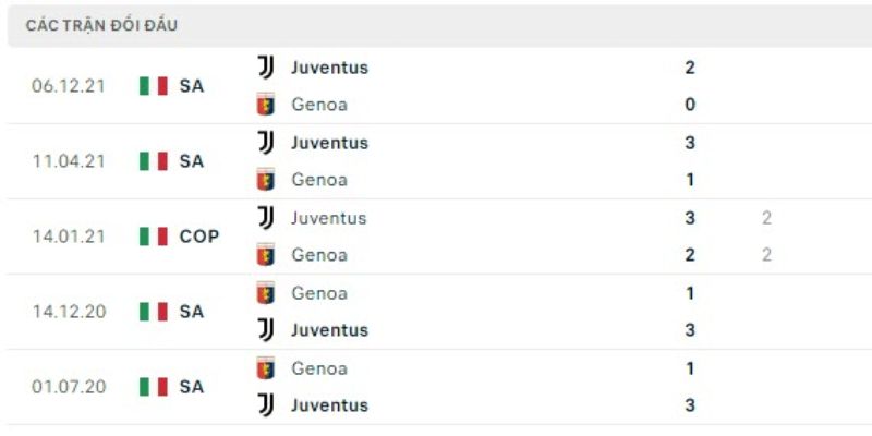 Nhận Định Juventus Vs Genoa Lúc 23H00 Ngày 06/04 Chuẩn Xác 2 Những lần gặp mặt từ trước của hai đội