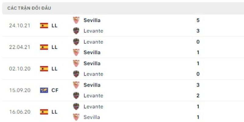 Nhận Định Levante Vs Sevilla Lúc 00:00 Ngày 24/04 - La Liga 2 Lịch sử hai đội từng chạm trán