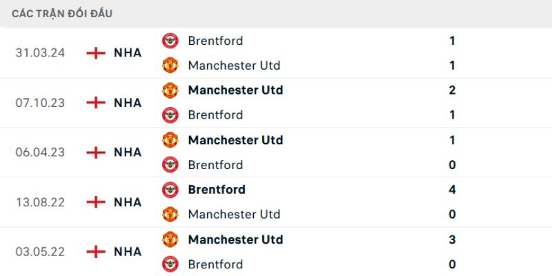 Nhận Định Manchester United Vs Brentford Lúc 2H00 Ngày 28/04 - Premier League 2 Lịch sử chạm trán MU vs Brentford
