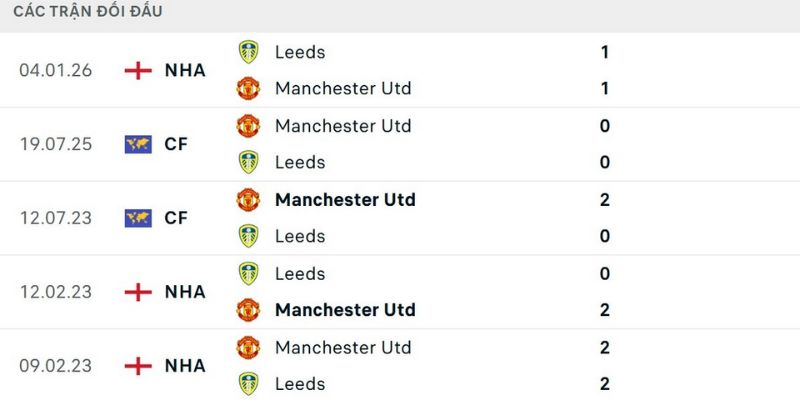 Nhận Định Manchester United Vs Leeds United Lúc 2:00 Ngày 14/4 - Premier League 2 Thống kê kết quả quá khứ của hai CLB