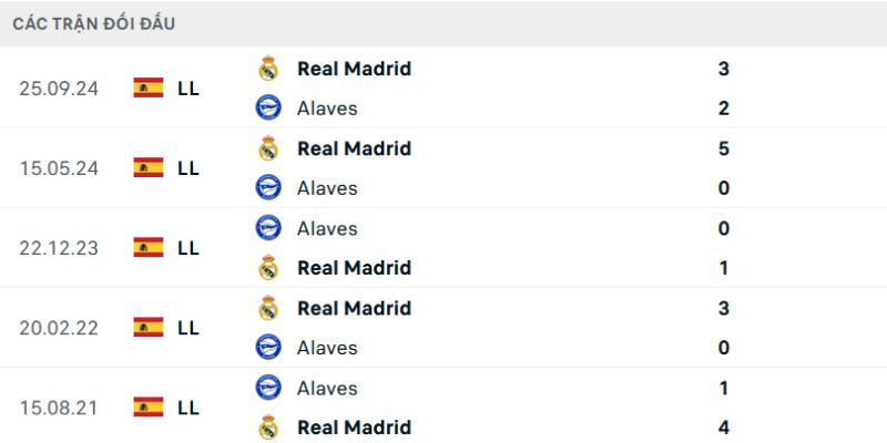 Nhận Định Real Madrid Vs Alaves Lúc 02:30 Ngày 22/04 - La Liga 2 Thống kê đối đầu giữa hai đội La Liga