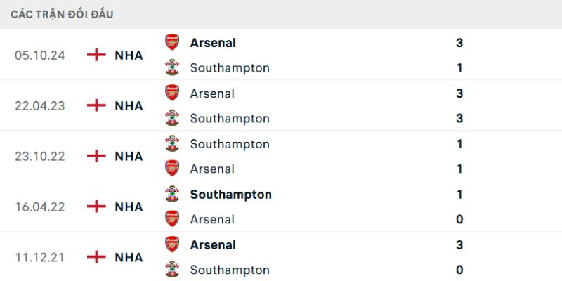 Lịch sử chạm trán của Southampton và Arsenal