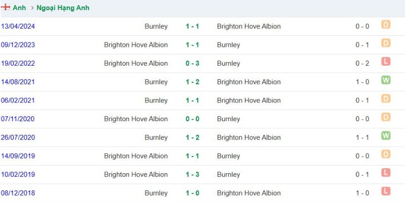 Soi Kèo Trận Burnley Vs Brighton Lúc 21:00 Ngày 11/4 2 Thống kê những lần chạm mặt của cả hai trong quá khứ