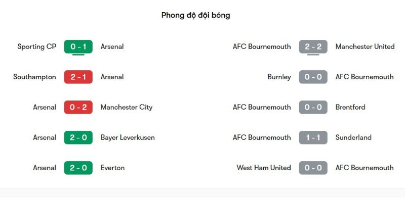 Arsenal Vs Bournemouth - Trận Đấu Lúc 18H30 Ngày 11/04 3 Nhận định phong độ gần đây Arsenal vs Bournemouth