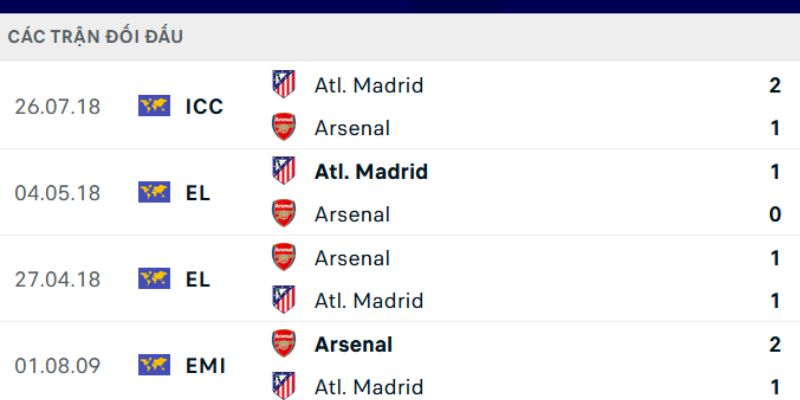 Nhận Định Arsenal Vs Atletico Madrid Lúc 2H00 Ngày 06/05 - C1 2 Dữ liệu đối đầu trong quá khứ giữa hai đội bóng xuất sắc