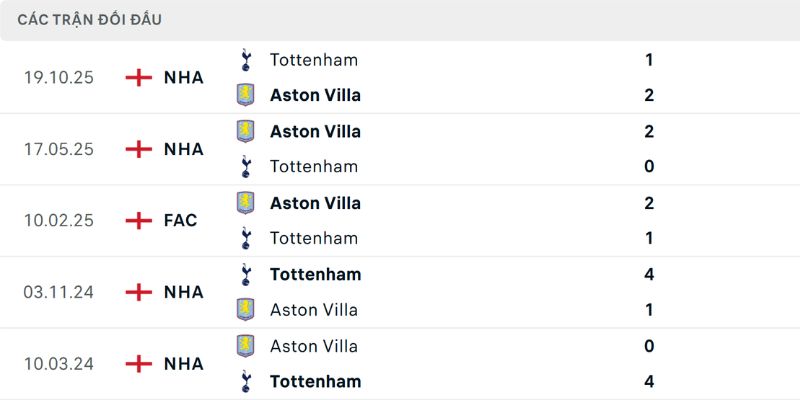 Nhận Định Aston Villa Vs Tottenham Hotspur Lúc 1H00 Ngày 04/05 - Ngoại Hạng Anh 2 Lịch sử chạm trán giữa hai đội bóng