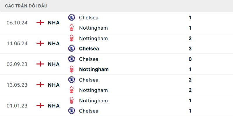 Nhận Định Chelsea vs Nottingham Forest 21h00 Ngày 04/05 - Ngoại Hạng Anh 2 Thống kê những lần chạm trán từ trước