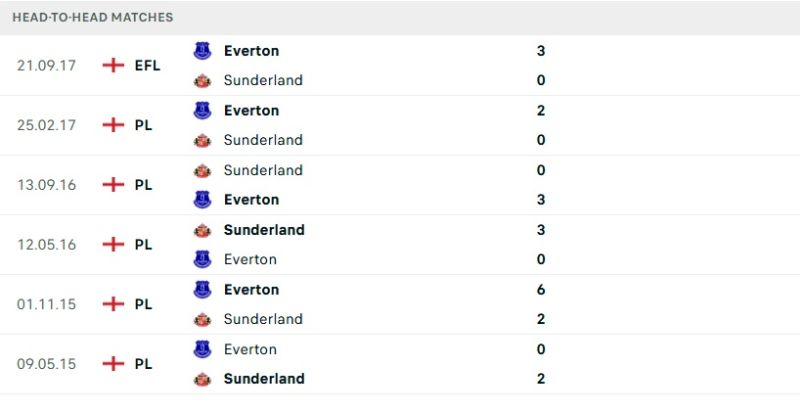 Thống kê đối đầu giữa Everton vs Sunderland