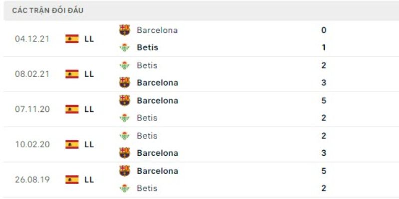 Thống kê kết quả chạm trán của hai đại diện La Liga