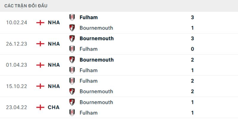 Nhận Định Fulham Vs AFC Bournemouth Lúc 21H00 Ngày 09/05 - Premier League 2 Nhận định đối đầu Fulham - AFC Bournemouth