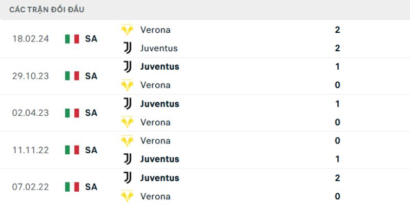 Nhận Định Juventus Vs Verona Lúc 23H00 ngày 03/05 - Serie A 2 Các lần chạm trán từ trước giữa hai đội bóng