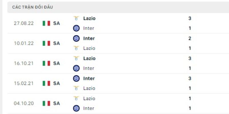 Nhận Định Lazio Vs Inter Milan Lúc 02H00 Ngày 14/05 - Serie A 2 Thống kê quá khứ so tài giữa hai ông lớn