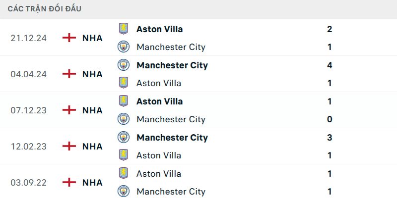 Thống kê đối đầu gần nhất của hai CLB ở Premier League