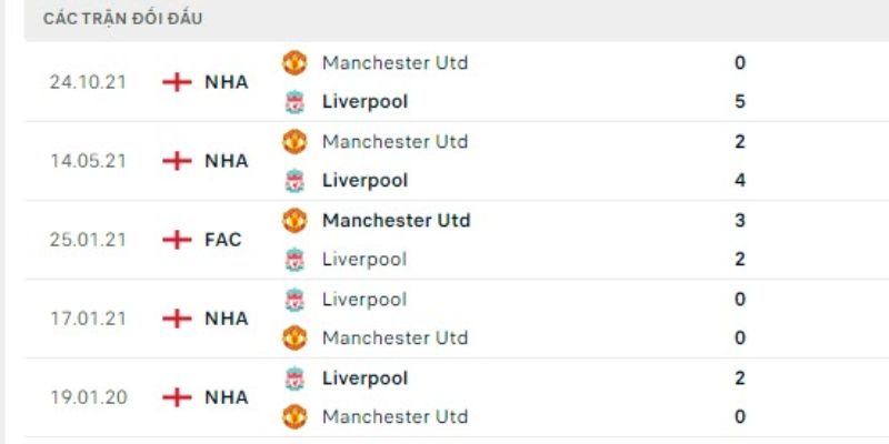 Nhận Định Manchester United Vs Liverpool Lúc 21H30 Ngày 03/05 - Ngoại Hạng Anh 2 Thành tích đối đầu trong quá khứ giữa hai CLB tại NHA