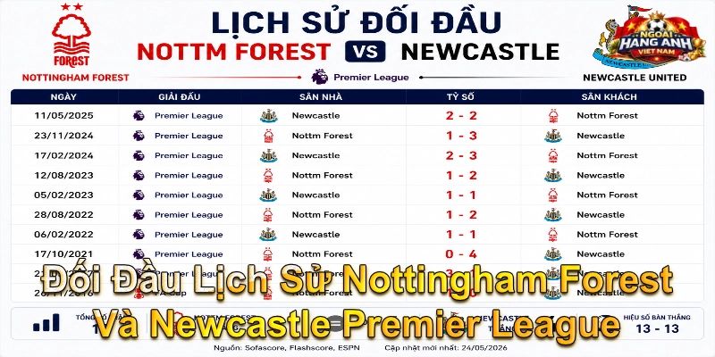 Thống kê những lần gặp nhau gần nhất giữa hai CLB