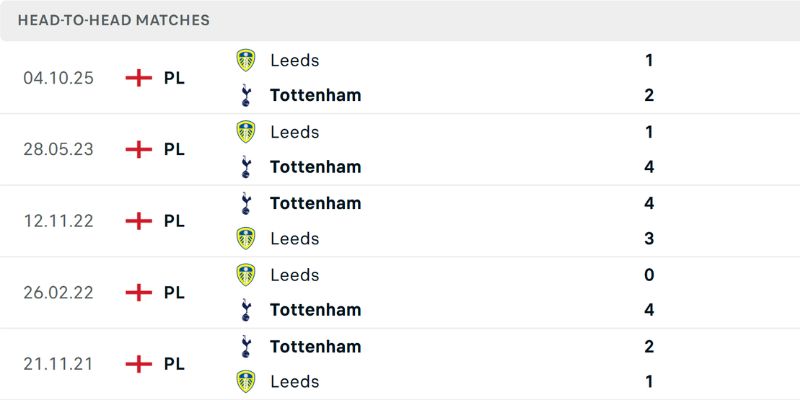 Thống kê đối đầu Tottenham Hotspur - Leeds United