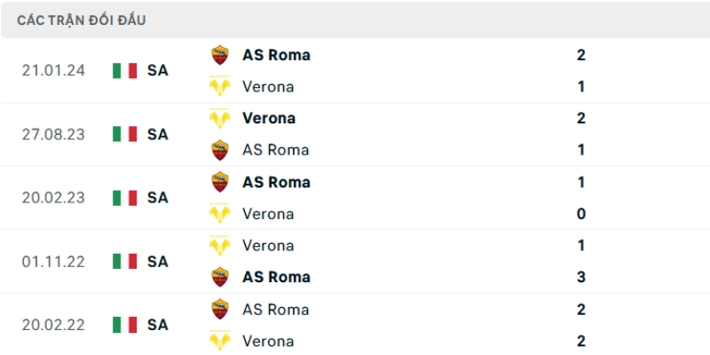 Nhận Định Trận Verona vs AS Roma Lúc 01H45 Ngày 25/05 - Serie A 2 Hai đội từng có lịch sử chạm trán nhau