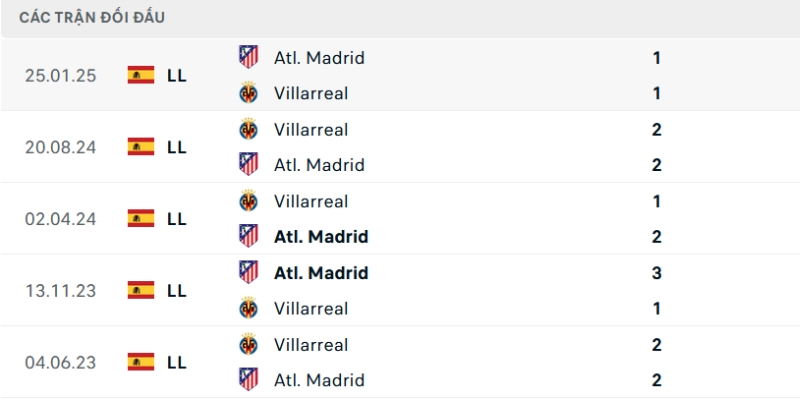 Lịch sử đối đầu giữa Villarreal - Atletico Madrid