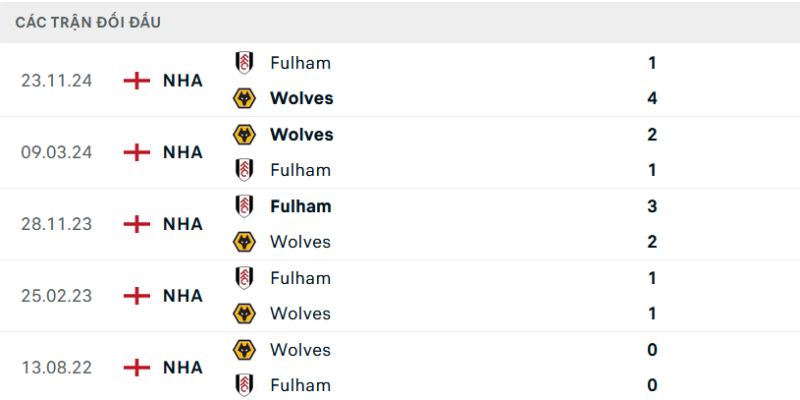 Nhận Định Wolves Vs Fulham Lúc 21H00 Ngày 17/05 - Ngoại Hạng Anh 2 Nhận định đối đầu giữa Wolves - Fulham