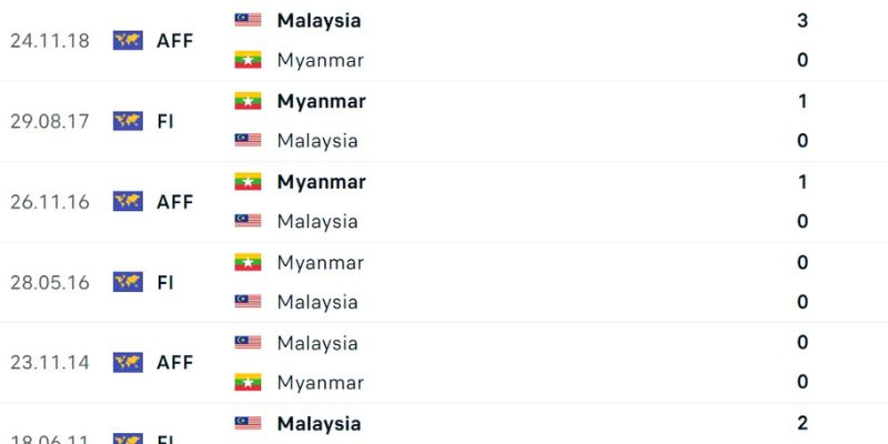 Nhận Định Myanmar Vs Malaysia Lúc 17H00 Ngày 25/07 - AFF Cup 2 Lịch sử chạm trán của hai đội